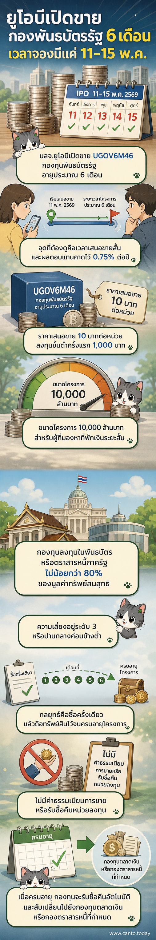 ภาพประกอบแสดงการเปิดตัวกองทุนพันธบัตรรัฐ 6 เดือน โดยบลจ.ยูโอบี พร้อมข้อมูลผลตอบแทน 0.75% ต่อปี และช่วงเวลาเสนอขาย