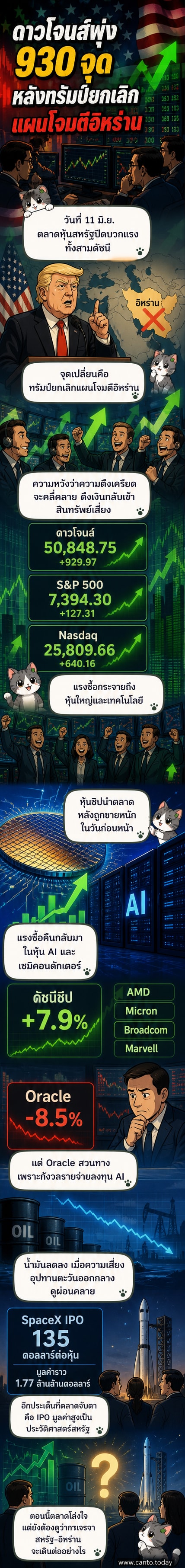กราฟดัชนีหุ้นดาวโจนส์พุ่งขึ้น 930 จุด พร้อมภาพดอนัลด์ ทรัมป์และแผนที่ตะวันออกกลาง แสดงการเปลี่ยนทิศทางนโยบาย