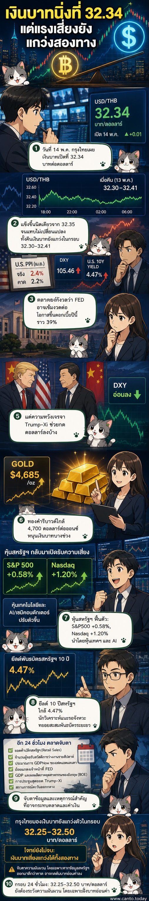 กราฟแสดงการเคลื่อนไหวของค่าเงินบาทต่อดอลลาร์ในช่วงเช้า อยู่ที่ 32.34 บาทต่อดอลลาร์ พร้อมข้อมูลเศรษฐกิจสหรัฐฯ และเหตุการณ์การเมืองโลกที่มีผลต่อทิศทางค่าเงิน