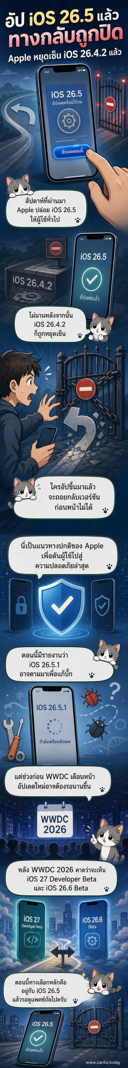ภาพประกอบแสดงการอัปเดต iOS บน iPhone โดยมีข้อความว่า 'iOS 26.5 พร้อมใช้งานแล้ว' และลูกศรชี้ไปยังเวอร์ชันก่อนหน้าที่ถูกกากบาท