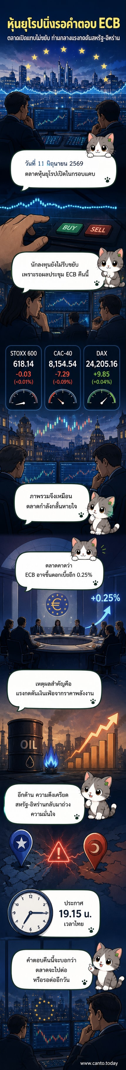 กราฟแสดงดัชนีหุ้นยุโรปที่ทรงตัว พร้อมภาพประกอบธนาคารกลางยุโรปและป้ายชื่อ ECB
