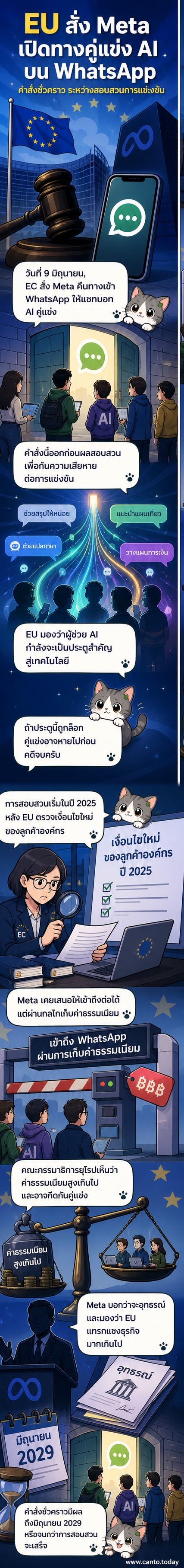 ภาพประกอบแสดงโลโก้ของสหภาพยุโรปและ WhatsApp พร้อมข้อความเกี่ยวกับคำสั่งชั่วคราวด้านการแข่งขัน