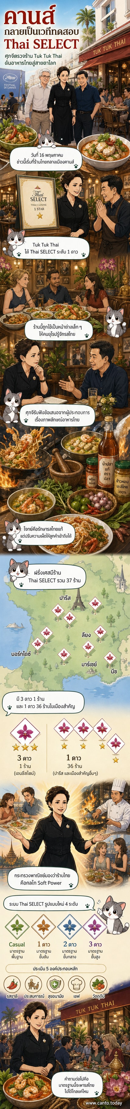 ร้านอาหาร Tuk Tuk Thai ในเมืองคานส์ ประเทศฝรั่งเศส ตกแต่งด้วยวัฒนธรรมไทย พร้อมป้าย Thai SELECT ระดับ 1 ดาว