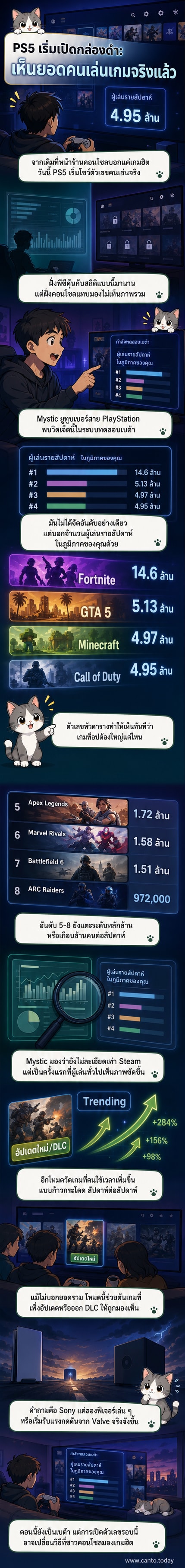 ภาพหน้าจอแสดงวิดเจ็ตใหม่บน PS5 ที่แสดงอันดับเกมตามจำนวนผู้เล่นจริงในแต่ละสัปดาห์