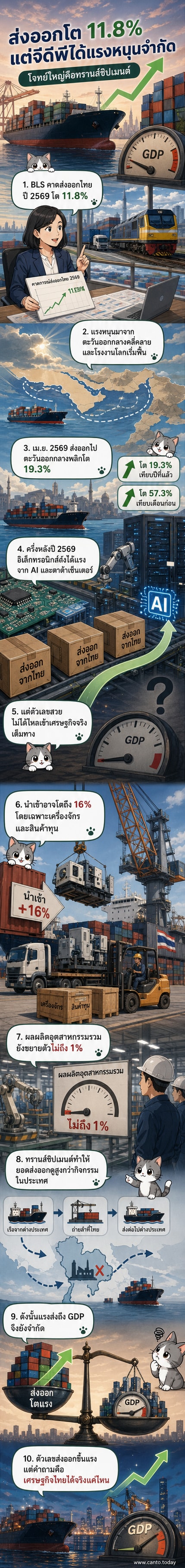 กราฟิกแสดงแนวโน้มการส่งออกไทยปี 2569 ที่เติบโต 11.8% แต่ดัชนีผลผลิตอุตสาหกรรมโตต่ำกว่า 1% พร้อมคำอธิบายเรื่องทรานส์ชิปเมนต์ที่ทำให้ตัวเลขไม่สะท้อนเศรษฐกิจจริง