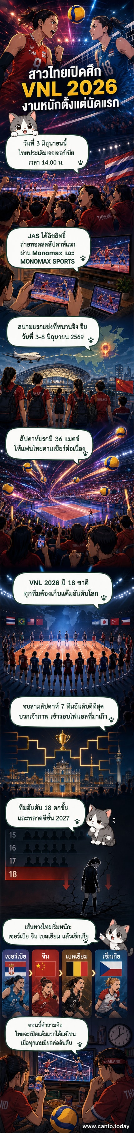 ภาพกราฟิกทีมวอลเลย์บอลหญิงทีมชาติไทยในชุดแข่ง พร้อมข้อความประกาศถ่ายทอดสด VNL 2026 บน Monomax