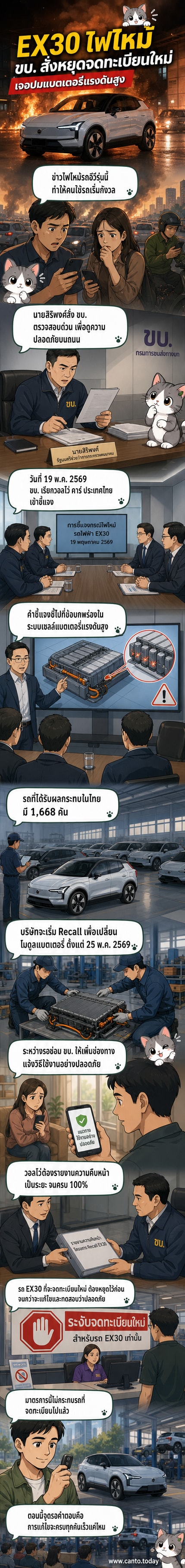 ภาพประกอบเว็บตูนข่าว แสดงรถอีวีวอลโว่ EX30 กำลังถูกตรวจสอบ พร้อมเจ้าหน้าที่กรมขนส่งและป้ายเตือนไฟไหม้