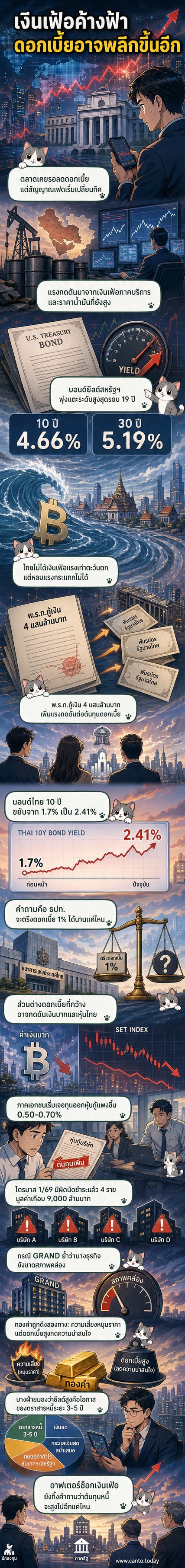 กราฟแสดงแนวโน้มอัตราผลตอบแทนพันธบัตรสหรัฐและไทยที่พุ่งสูงขึ้น พร้อมภาพสัญลักษณ์เงินตราและดอกเบี้ย