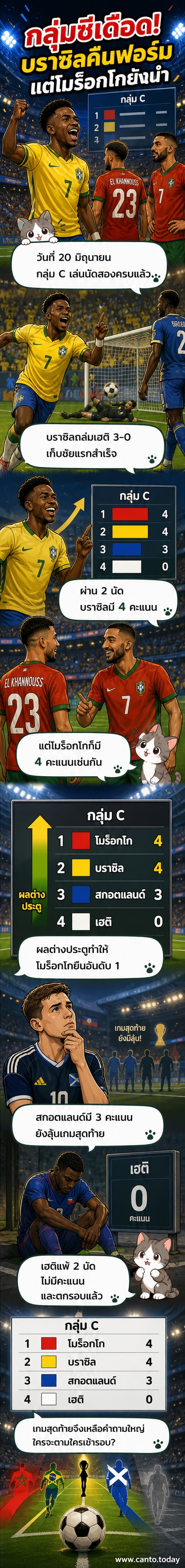 ตารางคะแนนฟุตบอลโลก 2026 กลุ่มซี แสดงอันดับของบราซิล โมร็อกโก สกอตแลนด์ และเฮติ หลังแข่งขัน 2 นัด