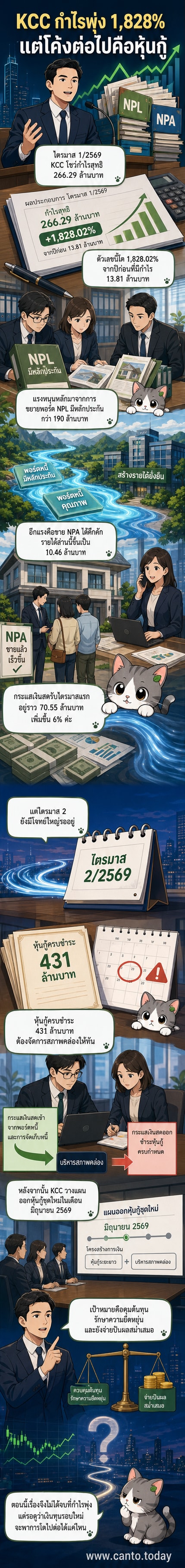 ภาพประกอบแสดงกราฟกำไรของบริษัท KCC ที่พุ่งสูงขึ้นอย่างชัดเจนในไตรมาสแรกของปี 2569 เทียบกับปีก่อนหน้า