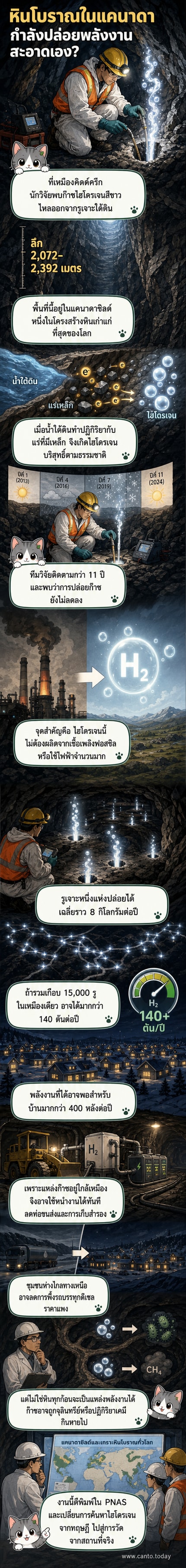 ภาพประกอบแสดงหินโบราณใต้ดินลึกในแคนาดาที่ปล่อยก๊าซไฮโดรเจนสีขาวออกมาอย่างต่อเนื่อง โดยมีนักวิจัยกำลังเก็บตัวอย่างจากท่อเจาะ