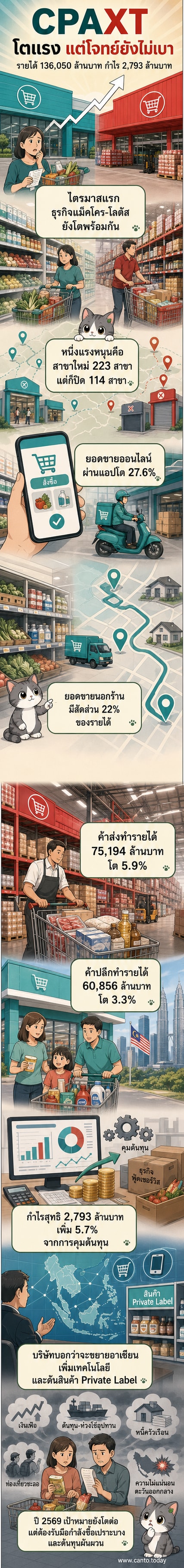 ภาพประกอบแสดงซุปเปอร์มาร์เกตแม็คโครและโลตัส พร้อมกราฟรายได้และแผนที่สาขาทั่วประเทศ
