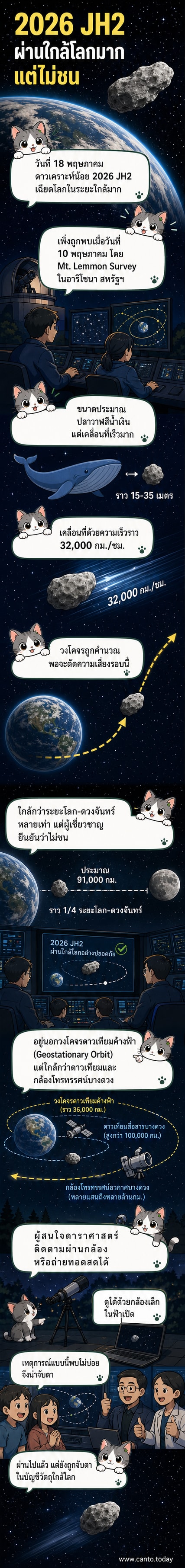 ภาพจำลองดาวเคราะห์น้อย 2026 JH2 โคจรผ่านโลกในระยะใกล้ โดยมีดวงจันทร์อยู่ไกลออกไป แสดงระยะห่างประมาณ 91,000 กิโลเมตรจากพื้นผิวโลก