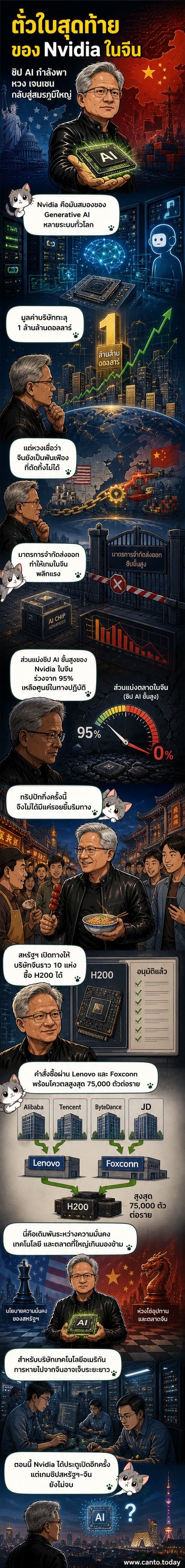 ภาพซีอีโอ Nvidia เดินชิมก๋วยเตี๋ยวข้างทางในปักกิ่ง พร้อมชิป H200 และโลโก้บริษัทจีนใหญ่ๆ ลอยอยู่ในพื้นหลัง