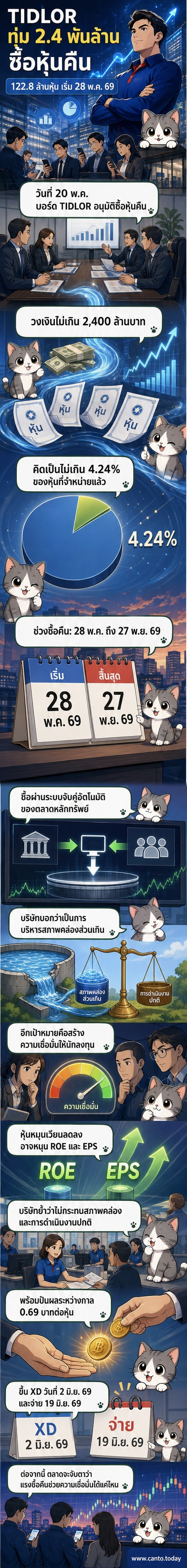 ภาพประกอบข่าวการซื้อหุ้นคืนของบริษัทติดล้อ โฮลดิ้งส์ มูลค่า 2,400 ล้านบาท พร้อมจ่ายปันผล 0.69 บาทต่อหุ้น