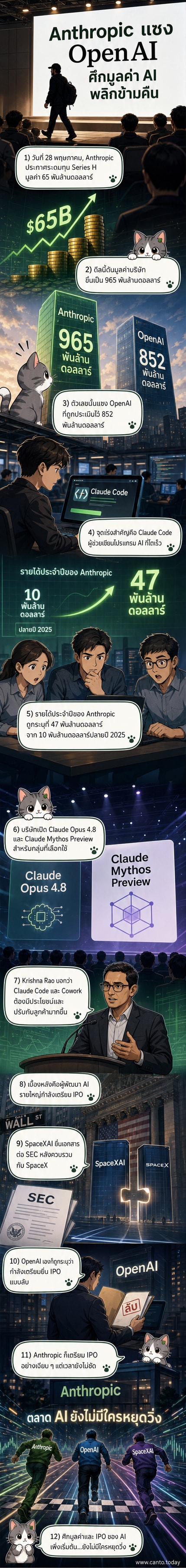 กราฟิกเปรียบเทียบมูลค่าบริษัท Anthropic และ OpenAI พร้อมโลโก้ Claude และ ChatGPT