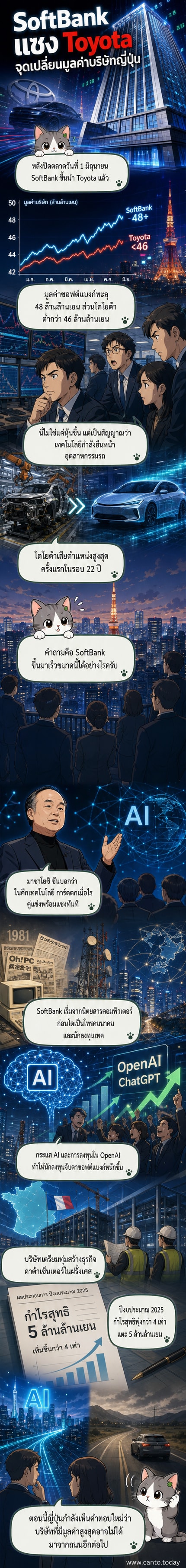 ภาพกราฟิกแสดงการแซงกันระหว่างโลโก้ SoftBank และ Toyota บนพื้นหลังธุรกิจญี่ปุ่นยุคใหม่ พร้อมตัวเลขมูลค่าบริษัทในหน่วยล้านล้านเยน