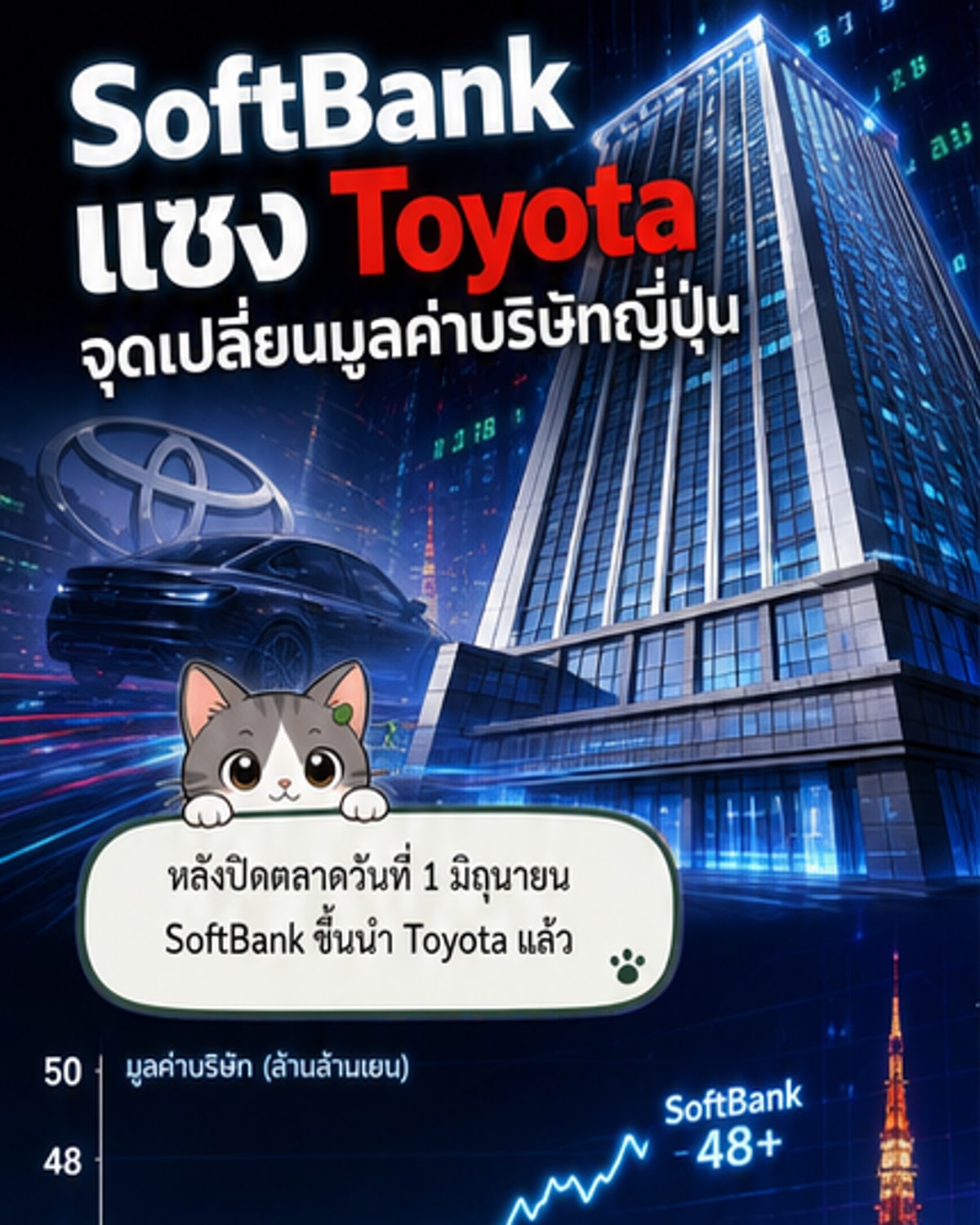 ซอฟต์แบงก์แซงโตโยต้า มูลค่าสูงสุดในญี่ปุ่น