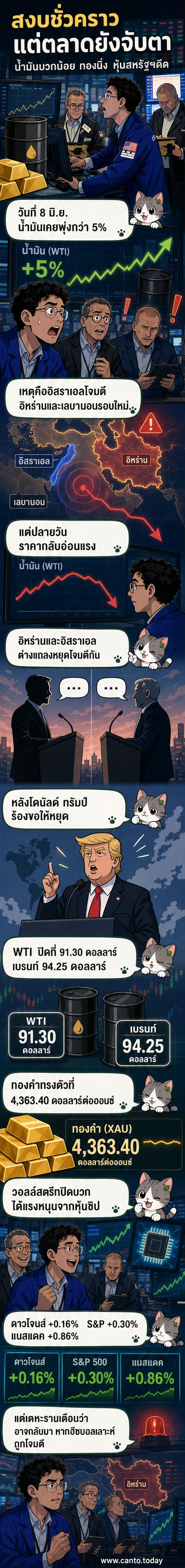 กราฟแสดงการเคลื่อนไหวของราคาน้ำมัน ทองคำ และดัชนีหุ้นสหรัฐฯ หลังอิหร่านและอิสราเอลยุติการโจมตี