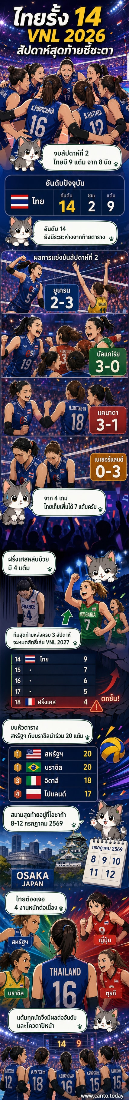นักกีฬาวอลเลย์บอลหญิงทีมชาติไทยสวมชุดแดงลงสนาม ระหว่างการแข่งขัน VNL 2026 สัปดาห์ที่ 2 ที่ประเทศไทย