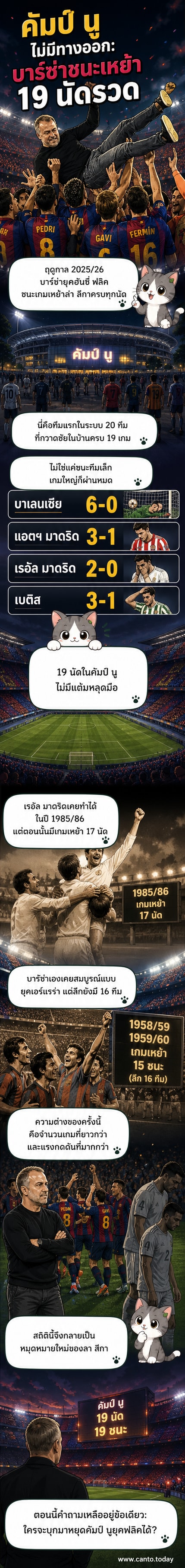 นักเตะบาร์เซโลน่าฉลองชัยชนะในสนามคัมป์ นู หลังคว้าชัยเหย้าครบ 19 นัดในฤดูกาล