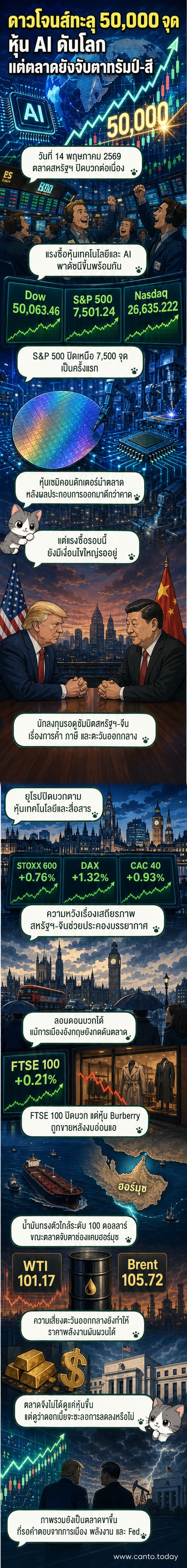 ดัชนีหุ้นดาวโจนส์พุ่งทะลุ 50,000 จุด บนพื้นหลังกราฟขึ้นของหุ้นเทคโนโลยีและชิป AI