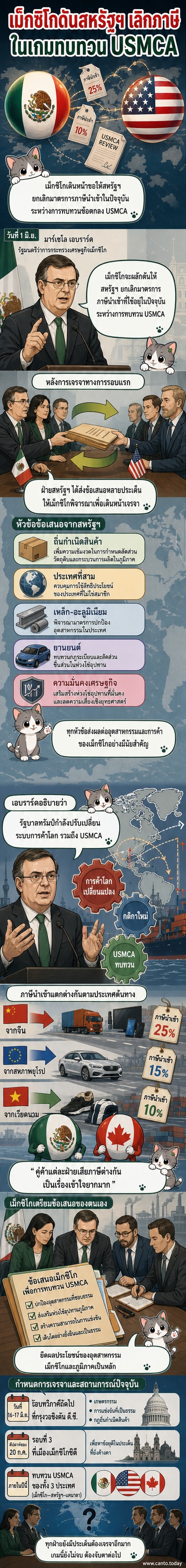 ภาพประกอบสองผู้นำประเทศเม็กซิโกและสหรัฐฯ กำลังเจรจาการค้า พร้อมสัญลักษณ์ธงชาติและเอกสารข้อตกลง USMCA