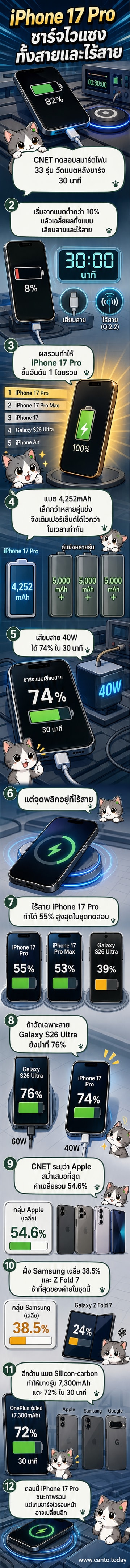 ภาพประกอบ iPhone 17 Pro กำลังชาร์จแบตเตอรี่ทั้งแบบมีสายและไร้สาย พร้อมกราฟเปรียบเทียบความเร็วชาร์จกับสมาร์ตโฟนรุ่นอื่น