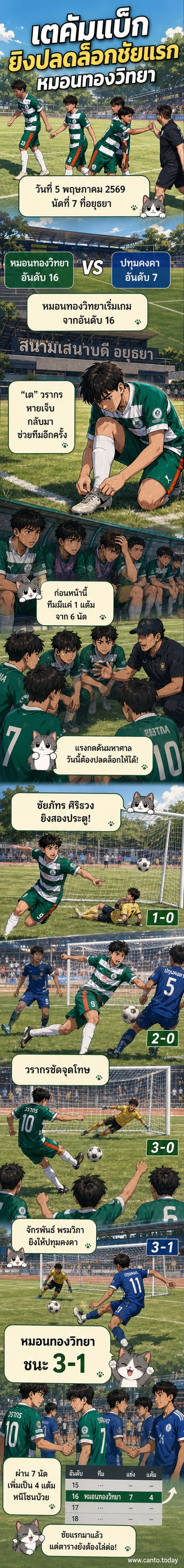 นักฟุตบอลนักเรียนในชุดสีส้มและสีน้ำเงินกำลังวิ่งตามลูกบอลในสนามหญ้า ขณะที่ผู้รักษาประตูพยายามป้องกันลูกยิง