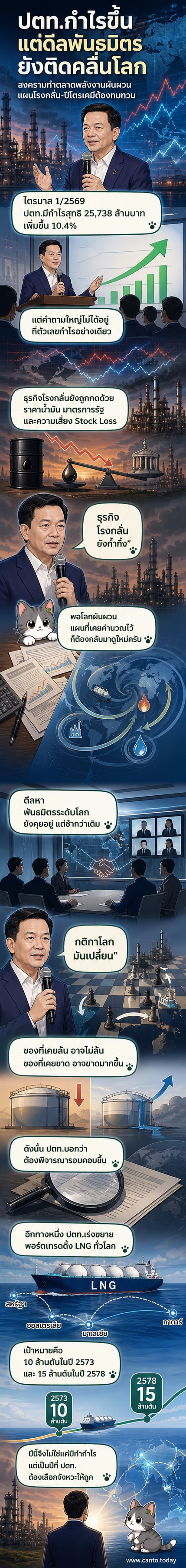 ภาพประกอบแสดงการเปลี่ยนทิศทางกลยุทธ์ของ ปตท. จากการร่วมทุนโรงกลั่นไปสู่การขยายการค้าก๊าซธรรมชาติเหลวทั่วโลก