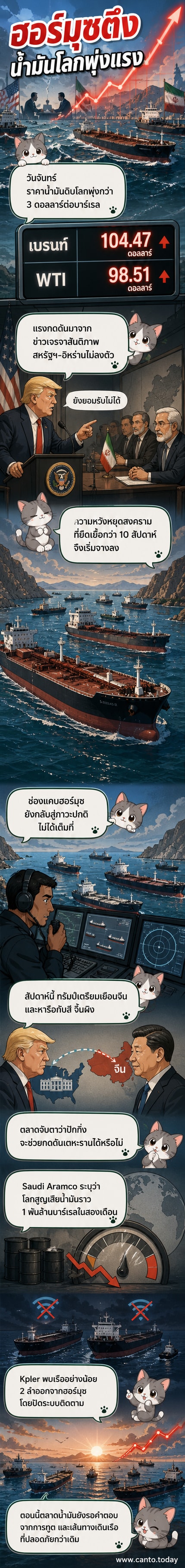 กราฟแสดงราคาน้ำมันดิบพุ่งขึ้นอย่างชัน พร้อมภาพช่องแคบฮอร์มุซที่มีเรือบรรทุกน้ำมันเดินทางผ่านท่ามกลางความตึงเครียด