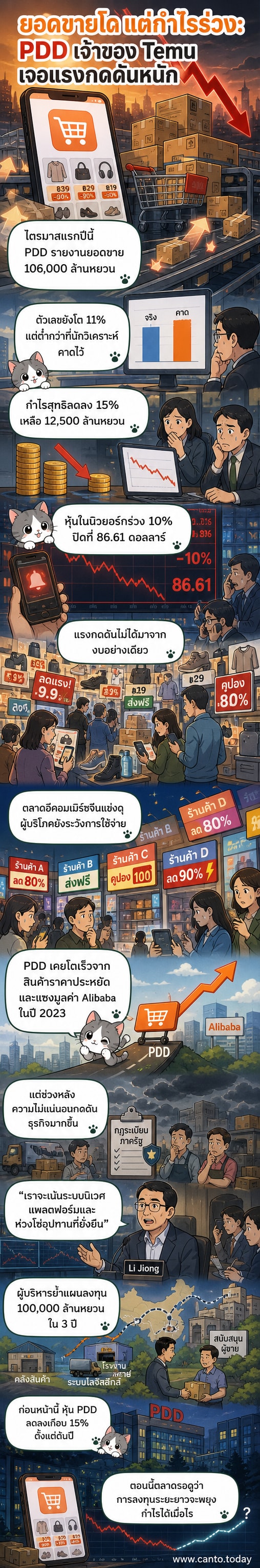 กราฟราคาหุ้น PDD ที่ร่วงลงอย่างชัดเจน พร้อมภาพหน้าจอแอป Temu และโลโก้บริษัท