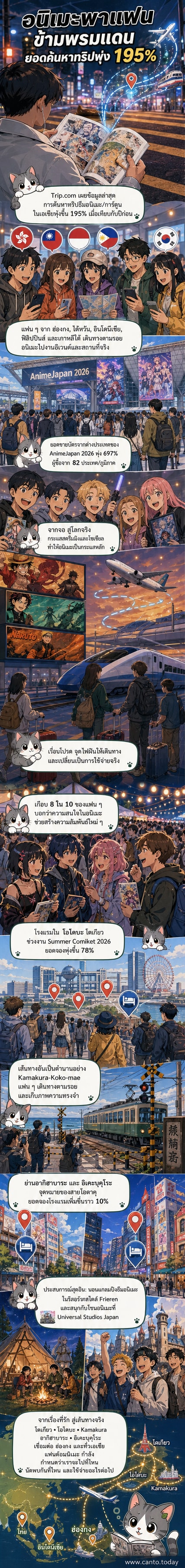 ภาพประกอบแสดงกลุ่มแฟนอนิเมะแต่งคอสตูมเดินทางร่วมงานเทศกาลในญี่ปุ่น พร้อมฉากหลังเป็นเมืองโตเกียวและป้ายงาน AnimeJapan