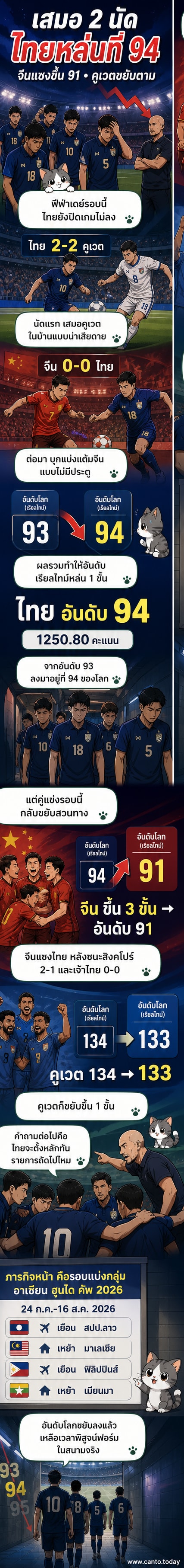 กราฟิกแสดงอันดับฟีฟ่าเวิลด์เรนกิ้งของทีมชาติไทยที่ร่วงลงมาอยู่ที่ 94 ขณะที่จีนและคูเวตขยับขึ้น