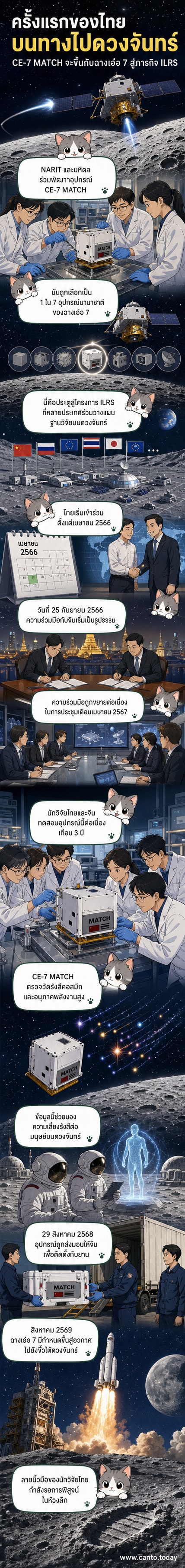 ภาพประกอบภารกิจสำรวจดวงจันทร์ร่วมไทย-จีน พร้อมยานฉางเอ๋อ 7 และอุปกรณ์ CE-7 MATCH ที่พัฒนาร่วมกัน