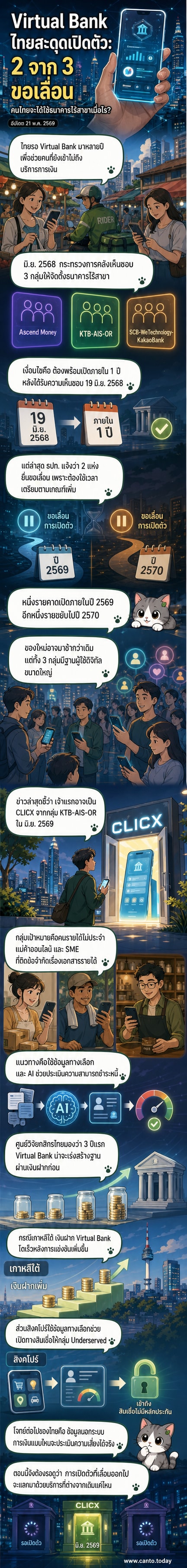 ภาพประกอบธนาคารดิจิทัลในไทยที่ยังไม่เปิดตัวเต็มรูปแบบ พร้อมชื่อ CLICX และโลโก้พันธมิตรอย่างกรุงไทย เอไอเอส และ OR