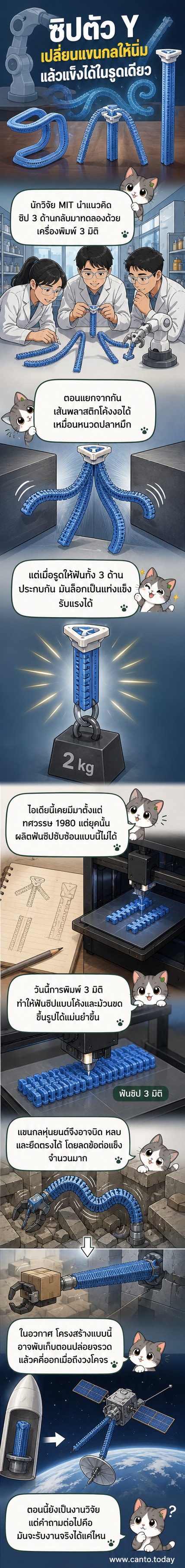 ภาพจำลองซิปตัว Y ที่พิมพ์ด้วย 3 มิติ แสดงโครงสร้างสามด้านที่ล็อกกันเป็นรูปสามเหลี่ยม และแขนกลหุ่นยนต์ที่เลียนแบบการเคลื่อนไหวของหนวดปลาหมึก