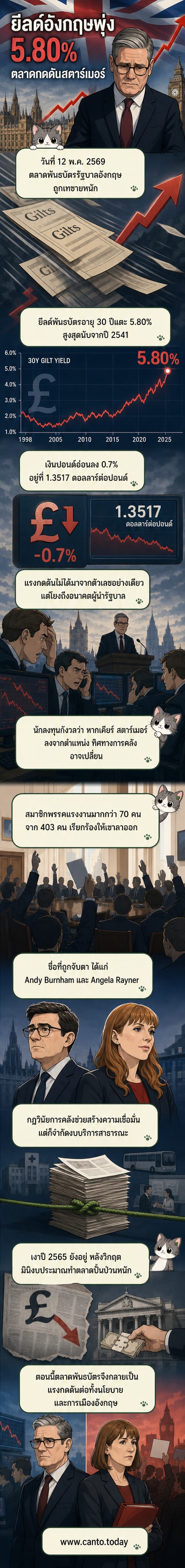 กราฟแสดงอัตราผลตอบแทนพันธบัตรอังกฤษอายุ 30 ปีที่พุ่งสูงสุดในรอบ 30 ปี พร้อมภาพด้านหลังของเคียร์ สตาร์เมอร์ ยืนที่รัฐสภา