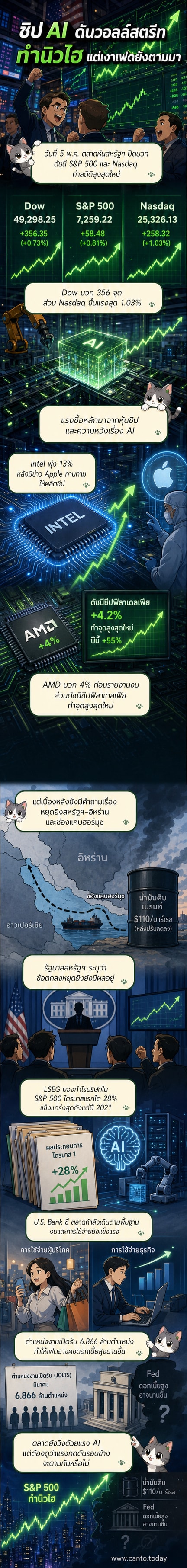 กราฟแสดงการปรับตัวขึ้นของดัชนีหุ้นสหรัฐฯ โดยเฉพาะ S&P500 และแนสแดค พร้อมภาพชิปคอมพิวเตอร์และโลโก้บริษัทเทคโนโลยี