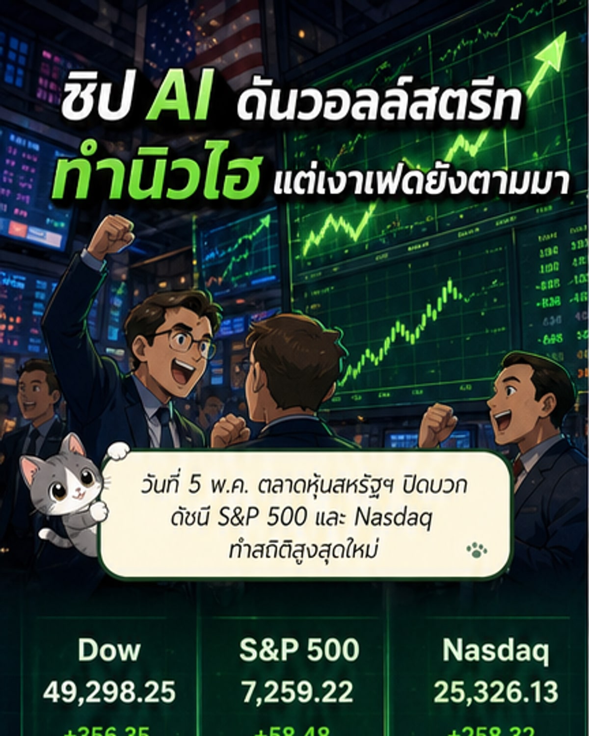 ดัชนีหุ้นสหรัฐฯ ปิดบวก รับแรงหนุนหุ้น AI