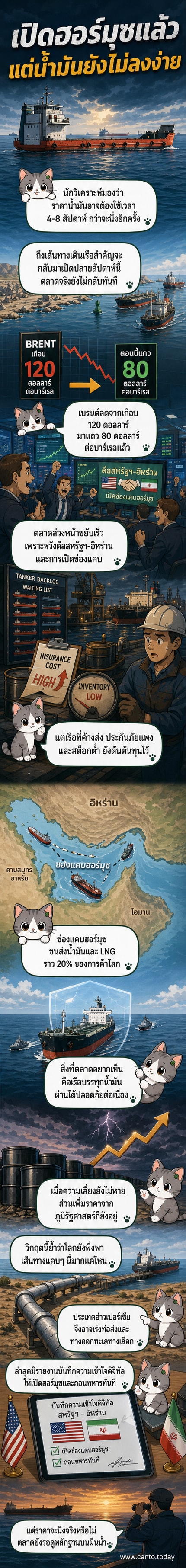 แผนที่ช่องแคบฮอร์มุซพร้อมเส้นทางขนส่งน้ำมันและกราฟราคาที่ผันผวน