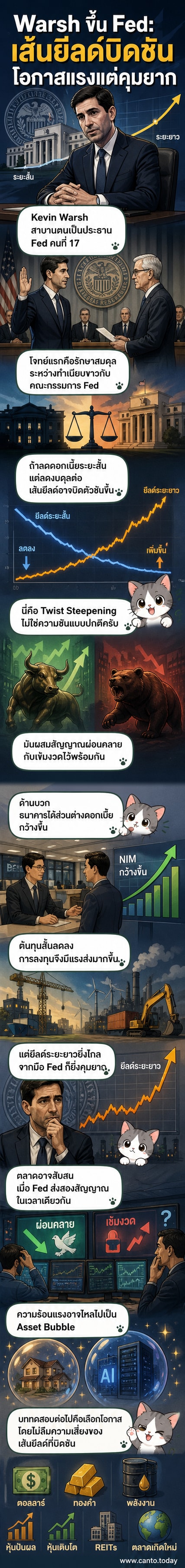 ภาพประกอบเส้นกราฟ yield curve ที่บิดตัวชันขึ้น พร้อมภาพดิจิทัลของ Kevin Warsh และสัญลักษณ์การเงินรอบตัว