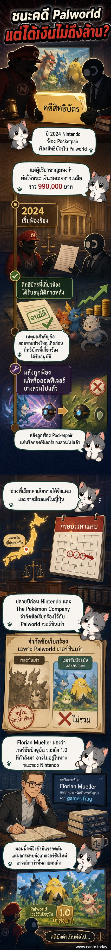 ภาพประกอบเว็บตูนข่าว แสดงนินเทนโดถือเอกสารฟ้องร้อง เปรียบเทียบกับตัวละคร Palworld และโปเกมอน พร้อมตัวเลขค่าชดเชย 990,000 บาท