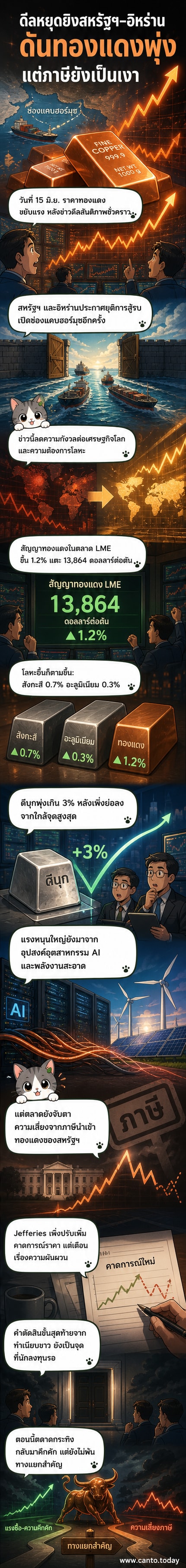 กราฟราคาทองแดงพุ่งขึ้นพร้อมภาพข่าวการเจรจาระหว่างสหรัฐฯ กับอิหร่าน สะท้อนความเชื่อมั่นในเศรษฐกิจโลก