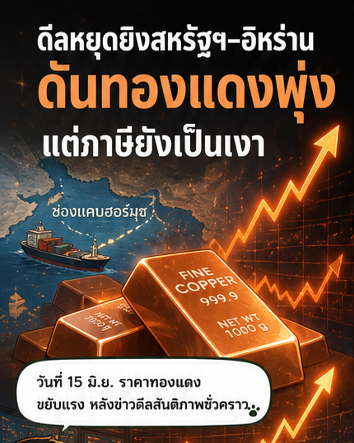 กราฟราคาทองแดงพุ่งขึ้นพร้อมภาพข่าวการเจรจาระหว่างสหรัฐฯ กับอิหร่าน สะท้อนความเชื่อมั่นในเศรษฐกิจโลก