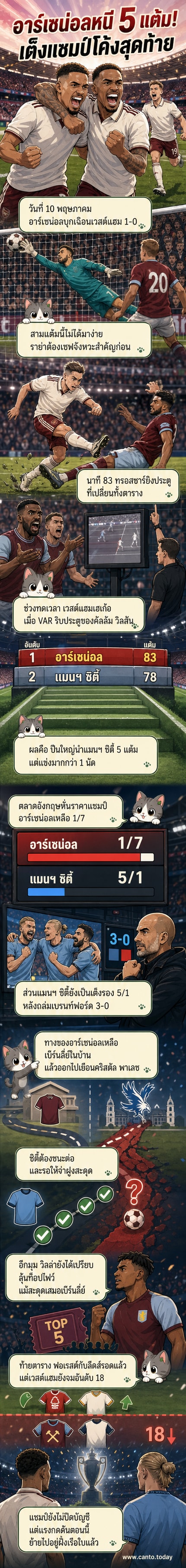 นักเตะอาร์เซน่อลเฉลิมฉลองชัยชนะเหนือเวสต์แฮม 1-0 ในเกมลอนดอนดาร์บี้