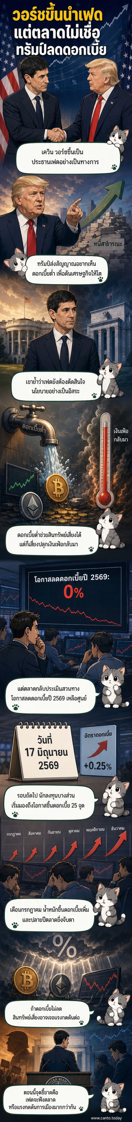 ภาพวาดประกอบเหตุการณ์สาบานตนของเควิน วอร์ช ต่อหน้าผู้พิพากษาศาลฎีกา ท่ามกลางสัญลักษณ์ของธนาคารกลางสหรัฐและกราฟอัตราดอกเบี้ยที่ชี้ขึ้น