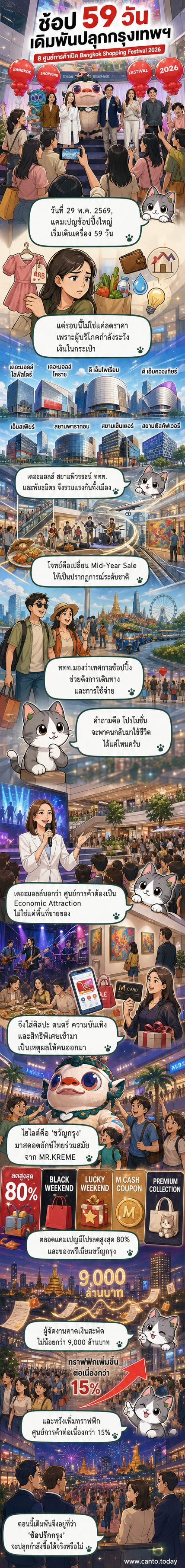 ภาพศิลปะติดตั้งขนาดใหญ่ของ 'ขวัญกรุง' มาสคอตไทยร่วมสมัย ตั้งอยู่กลางศูนย์การค้าที่เต็มไปด้วยผู้คน พร้อมป้ายโปรโมชัน Bangkok Shopping Festival 2026