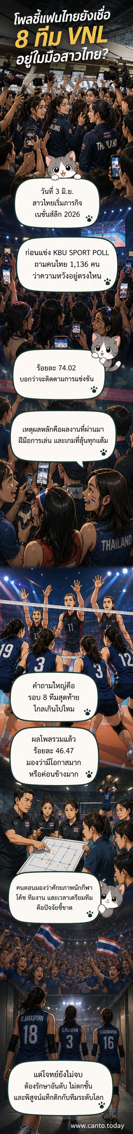 นักกีฬาวอลเลย์บอลหญิงทีมชาติไทยในชุดแข่งกำลังเตรียมตัวตบลูกในสนาม ท่ามกลางเสียงเชียร์จากแฟนบอล