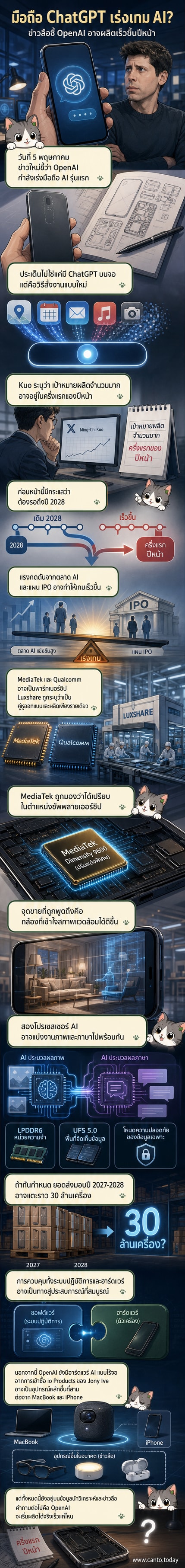 ภาพประกอบแนวคิดของสมาร์ทโฟน OpenAI ที่มีหน้าจอแสดงอินเทอร์เฟซ AI แบบบริบท พร้อมไอคอน ChatGPT และสัญลักษณ์ชิปประมวลผล
